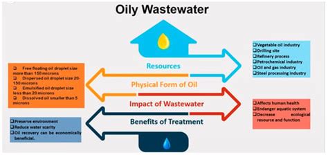 Oily Sludge Separation India|An Insight into Studies and Research on Wastewater and .